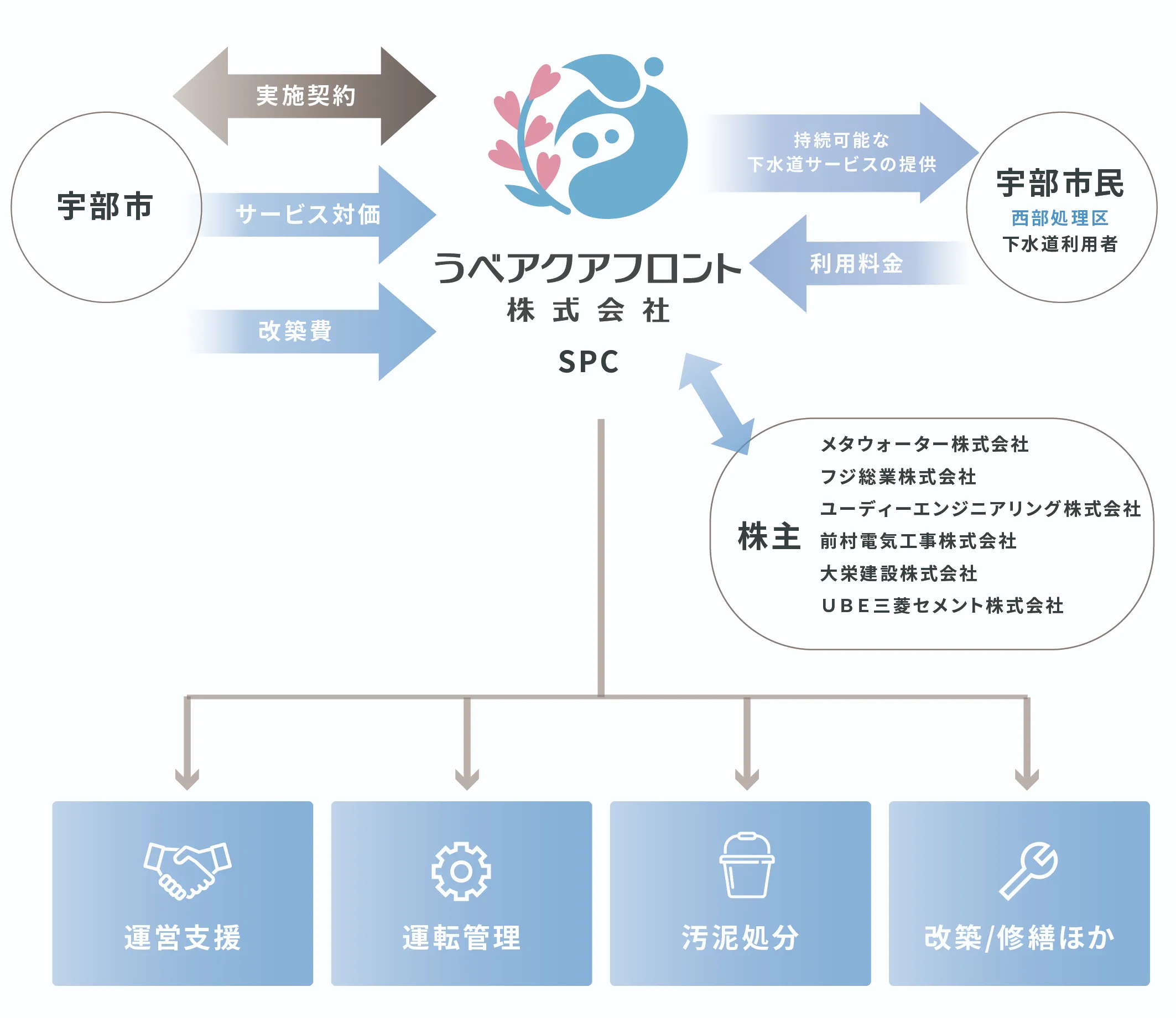 事業スキーム